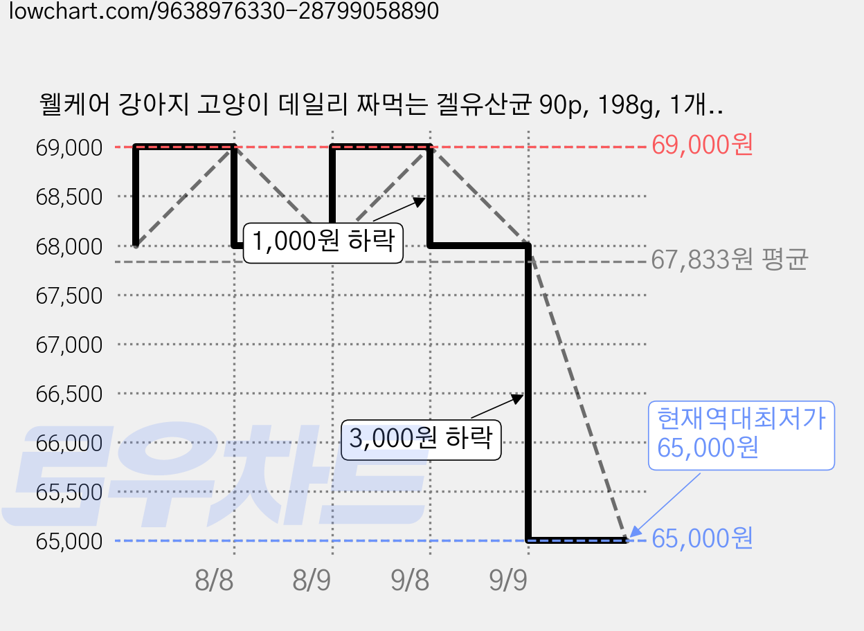 웰케어 강아지 고양이 데일리 짜먹는 겔유산균 90p, 198g, 1개, 장건강/유산균 가격 변동 차트, 현재가 65,000원, 역대최저가