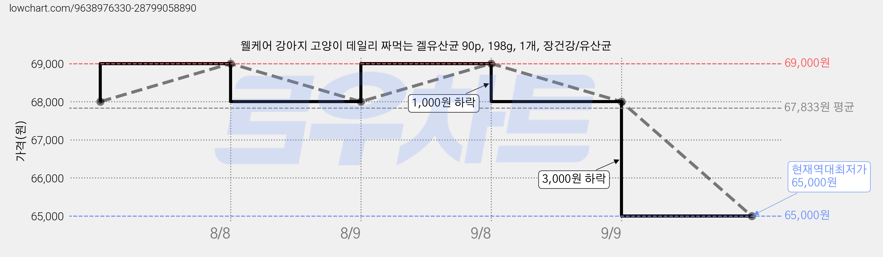 웰케어 강아지 고양이 데일리 짜먹는 겔유산균 90p, 198g, 1개, 장건강/유산균 가격 변동 차트, 현재가 65,000원, 역대최저가