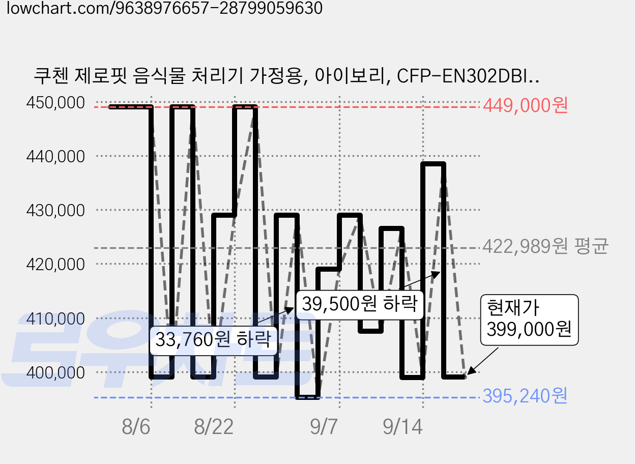쿠첸 제로핏 음식물 처리기 가정용, 아이보리, CFP-EN302DBII 가격 변동 차트, 현재가 399,000원, 관측 최저가 395,240원