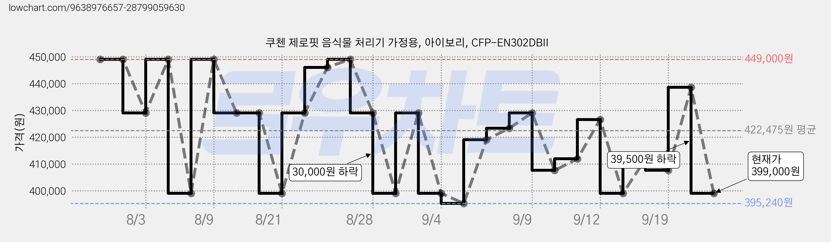 쿠첸 제로핏 음식물 처리기 가정용, 아이보리, CFP-EN302DBII 가격 변동 차트, 현재가 399,000원, 관측 최저가 395,240원