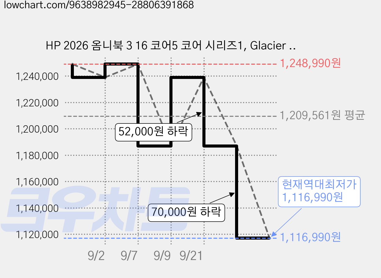 HP 2026 옴니북 3 16 코어5 코어 시리즈1, Glacier Silver, 16-bu0020TU, 512GB, 8GB, WIN11 Home 가격 변동 차트, 현재가 1,116,990원, 역대최저가
