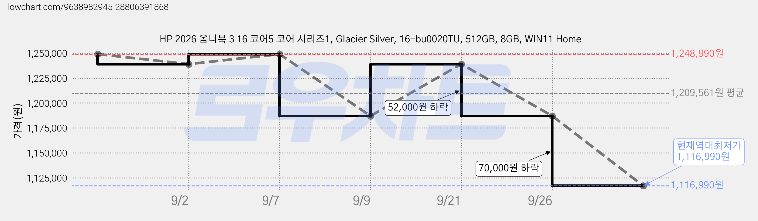 HP 2026 옴니북 3 16 코어5 코어 시리즈1, Glacier Silver, 16-bu0020TU, 512GB, 8GB, WIN11 Home 가격 변동 차트, 현재가 1,116,990원, 역대최저가