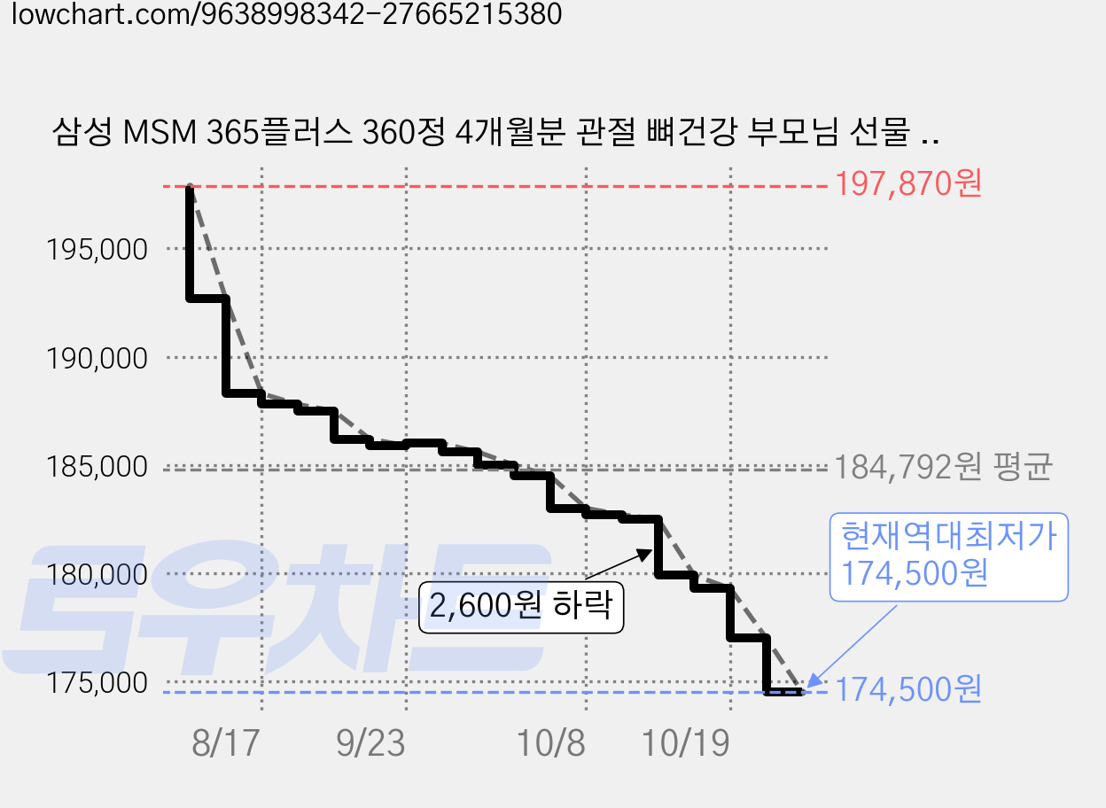 삼성 MSM 365플러스 360정 4개월분 관절 뼈건강 부모님 선물 연골 영양제 생일 추석 명절 어버의날 스승 지인 친구, 1개 가격 변동 차트, 현재가 174,500원, 역대최저가