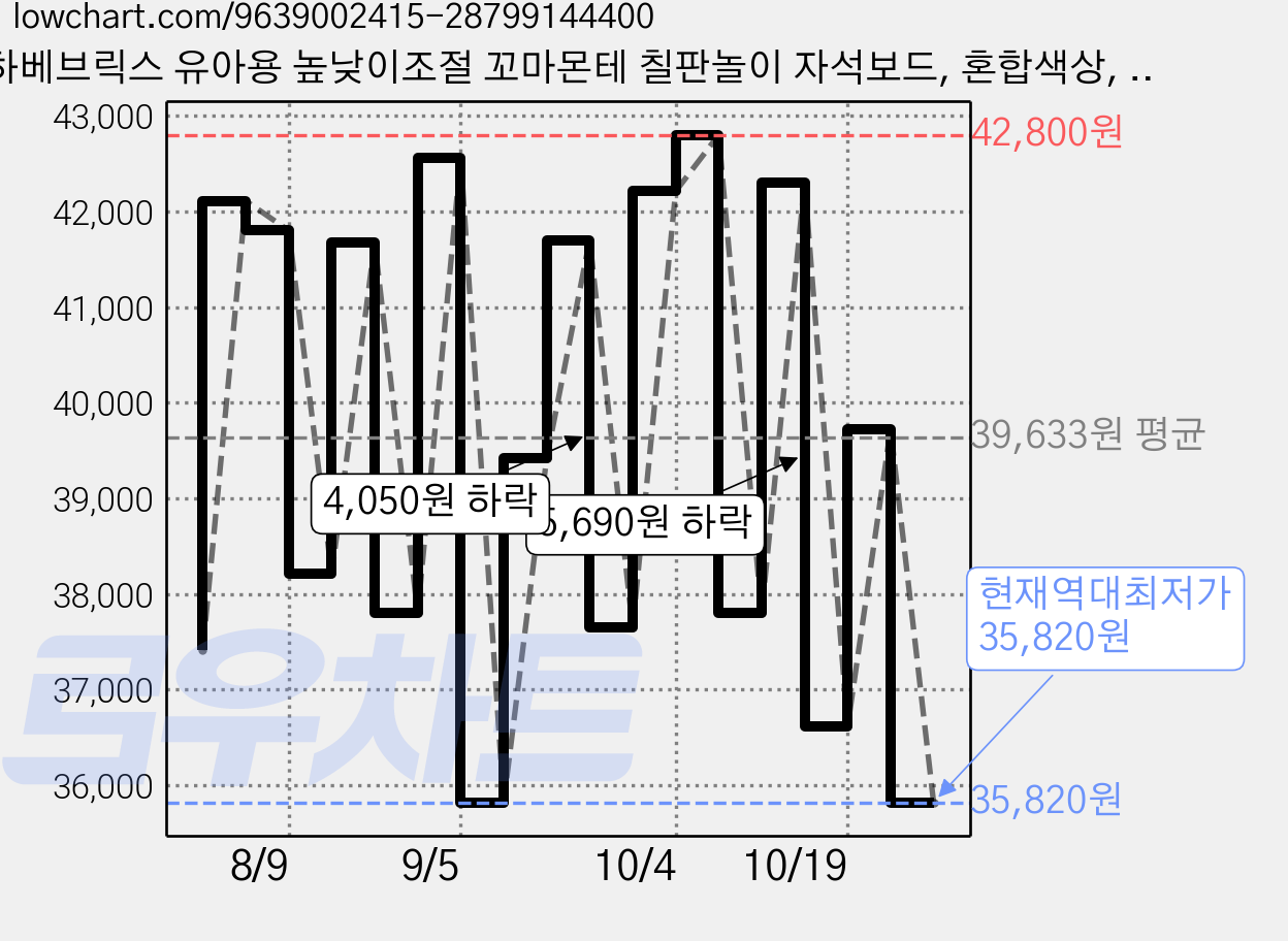 하베브릭스 유아용 높낮이조절 꼬마몬테 칠판놀이 자석보드, 혼합색상, 1개 가격 변동 차트, 현재가 35,820원, 역대최저가