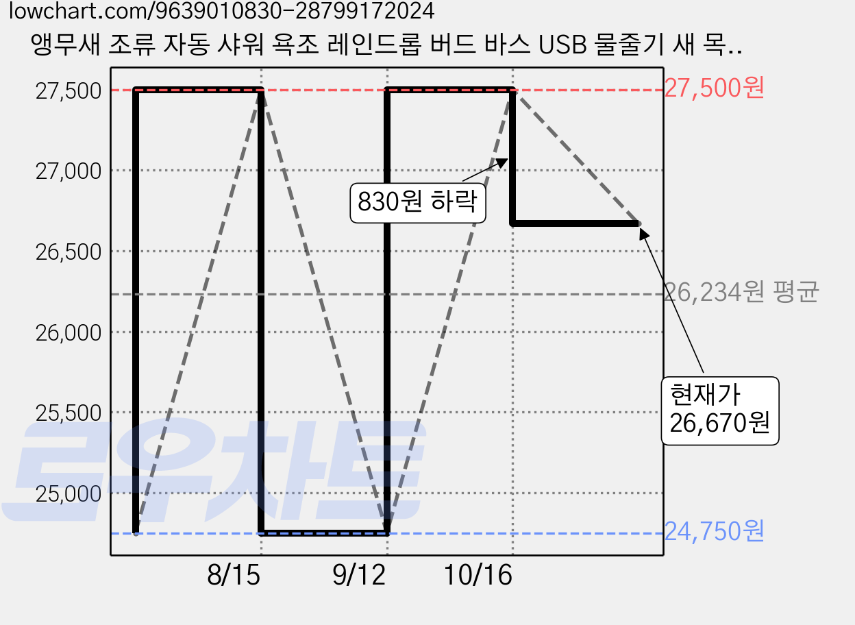 앵무새 조류 자동 샤워 욕조 레인드롭 버드 바스 USB 물줄기 새 목욕통 민트, 1개 가격 변동 차트, 현재가 26,670원, 관측 최저가 24,750원