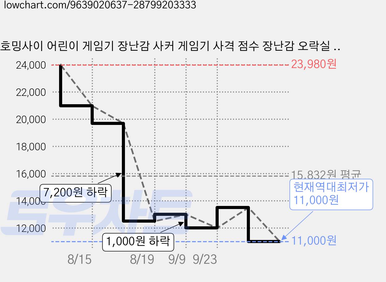 호밍사이 어린이 게임기 장난감 사커 게임기 사격 점수 장난감 오락실 실내 보드게임 키즈 완구 생일선물, 1개 가격 변동 차트, 현재가 11,000원, 역대최저가