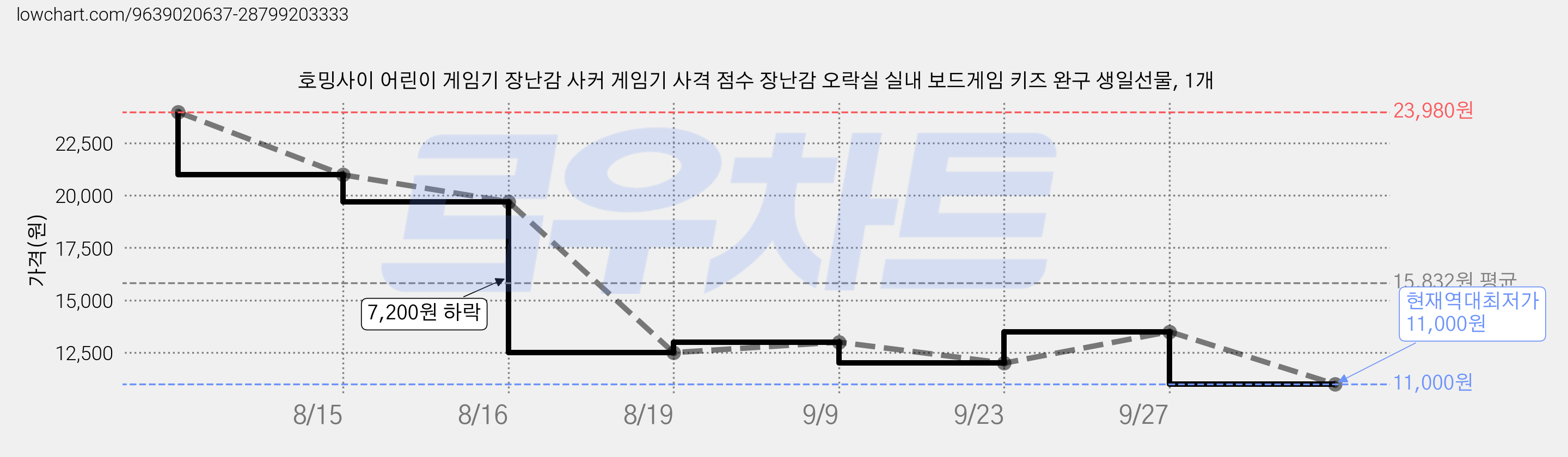 호밍사이 어린이 게임기 장난감 사커 게임기 사격 점수 장난감 오락실 실내 보드게임 키즈 완구 생일선물, 1개 가격 변동 차트, 현재가 11,000원, 역대최저가