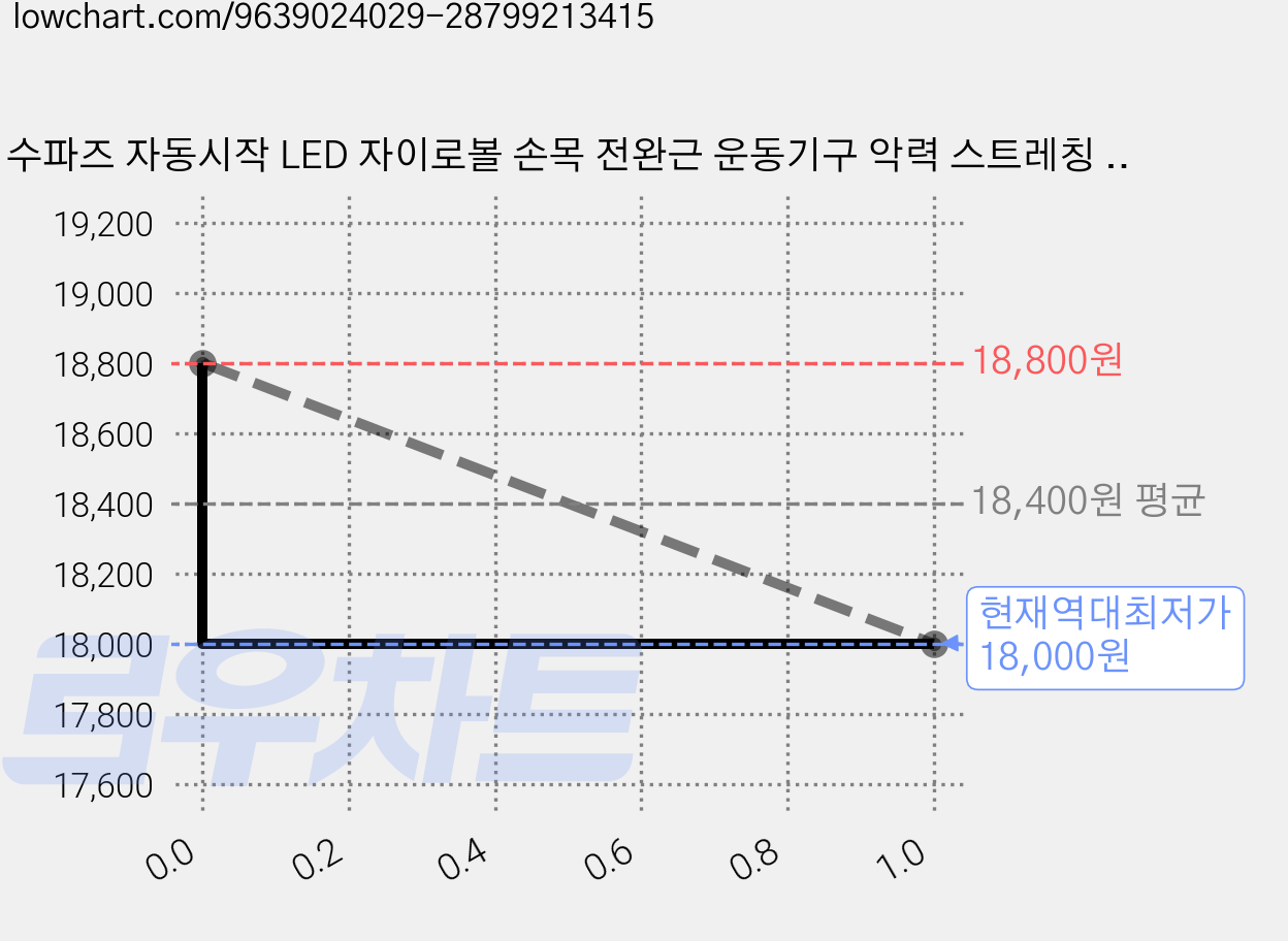 수파즈 자동시작 LED 자이로볼 손목 전완근 운동기구 악력 스트레칭 파워볼, 1개, 클린 블랙 + 깔끔한 투명 가격 변동 차트, 현재가 18,000원, 역대최저가