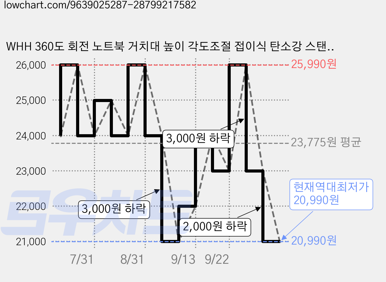 WHH 360도 회전 노트북 거치대 높이 각도조절 접이식 탄소강 스탠드 스마트폰 거치대, 1개, 그레이 가격 변동 차트, 현재가 20,990원, 역대최저가