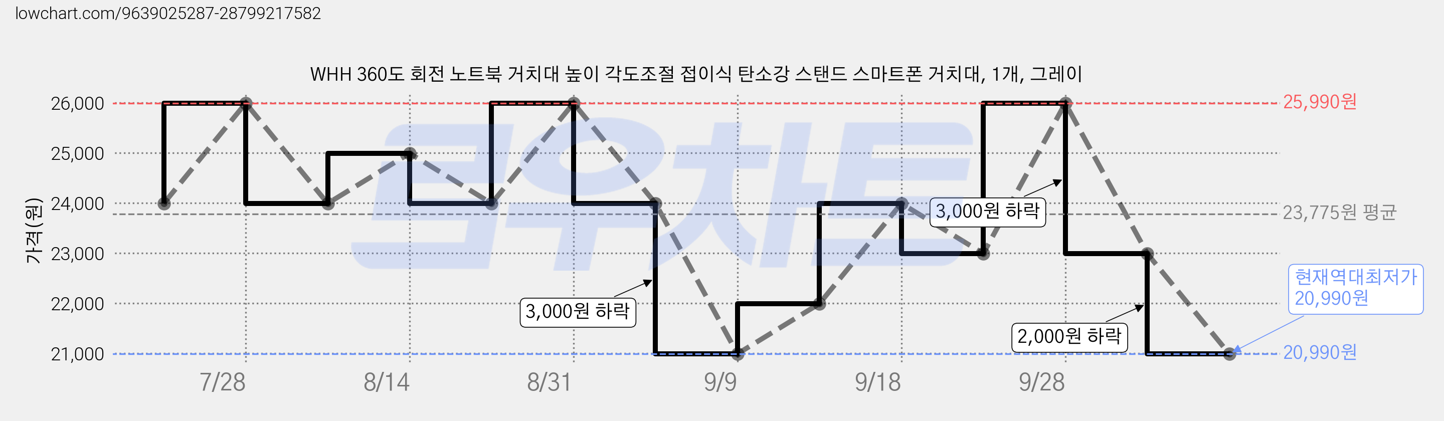 WHH 360도 회전 노트북 거치대 높이 각도조절 접이식 탄소강 스탠드 스마트폰 거치대, 1개, 그레이 가격 변동 차트, 현재가 20,990원, 역대최저가