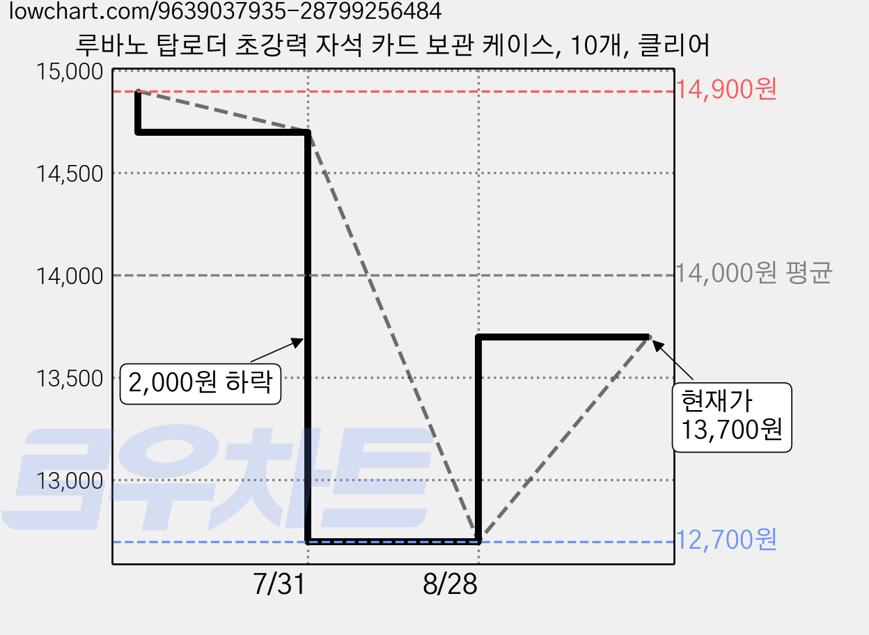 루바노 탑로더 초강력 자석 카드 보관 케이스, 10개, 클리어 가격 변동 차트, 현재가 13,700원, 관측 최저가 12,700원