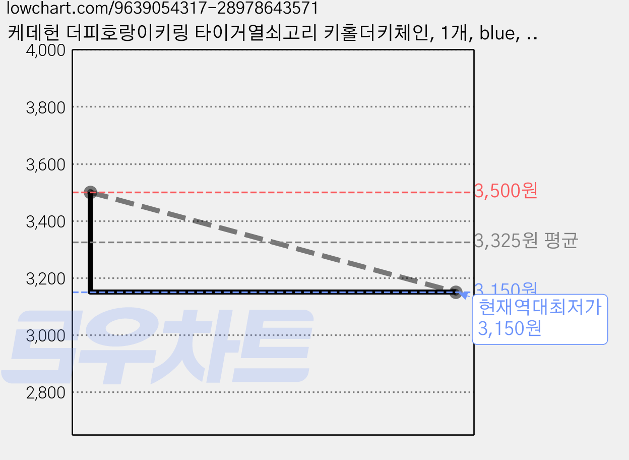 케데헌 더피호랑이키링 타이거열쇠고리 키홀더키체인, 1개, blue, 8cm 가격 변동 차트, 현재가 3,150원, 역대최저가
