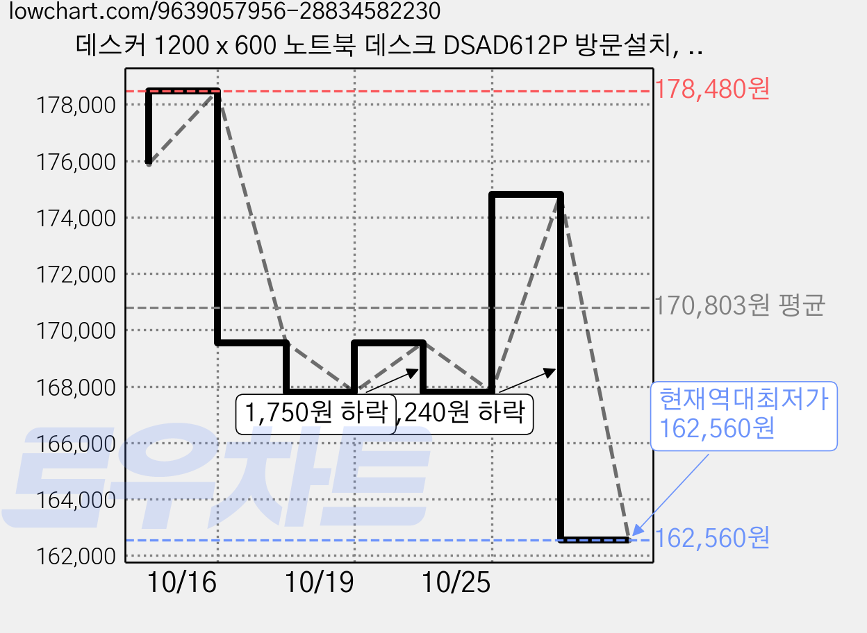 데스커 1200 x 600 노트북 데스크 DSAD612P 방문설치, 라이트오크 + 화이트 가격 변동 차트, 현재가 162,560원, 역대최저가