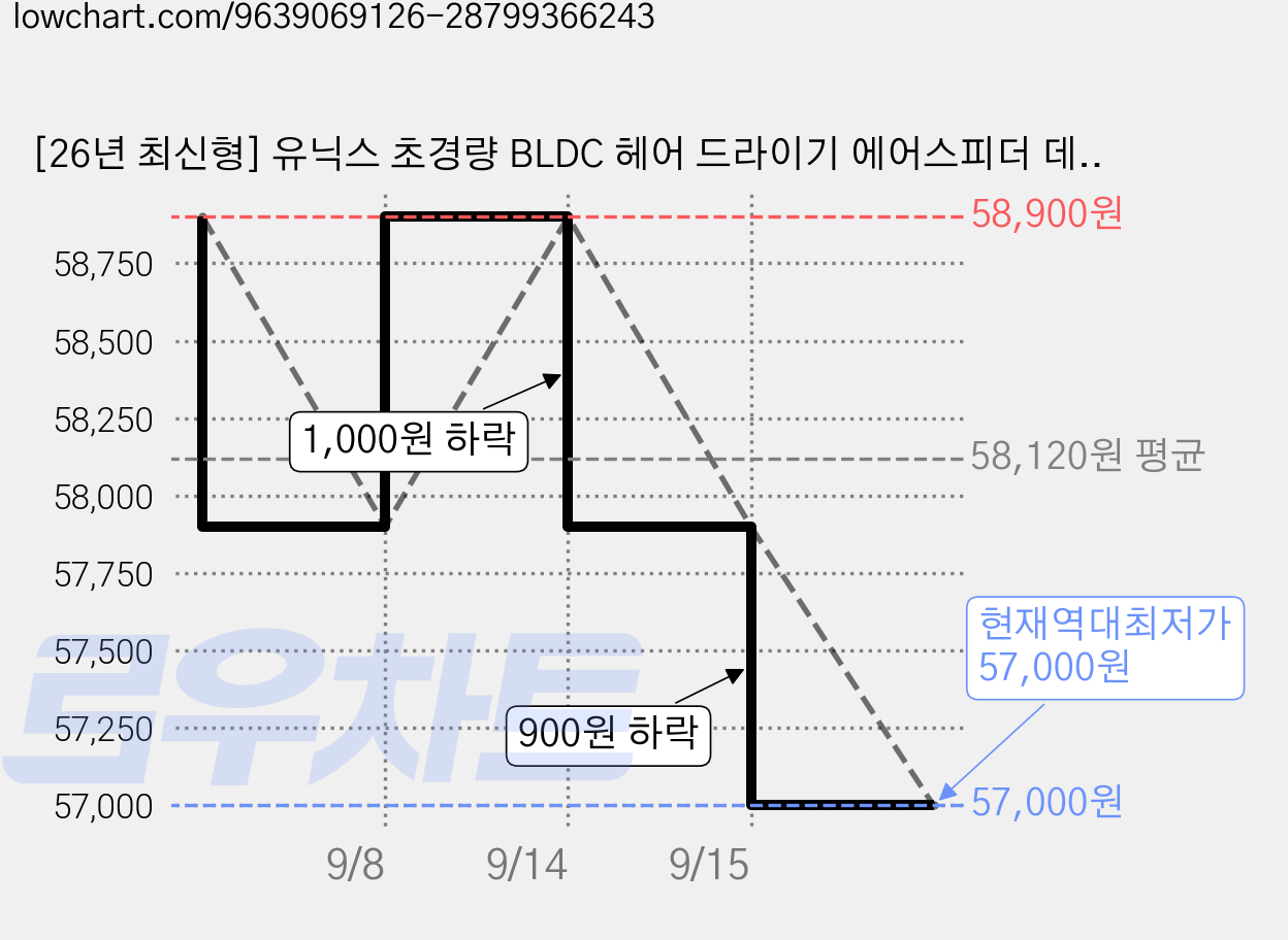 [26년 최신형] 유닉스 초경량 BLDC 헤어 드라이기 에어스피더 데일리 LED 디스플레이 1600W, 화이트 그레이, 유닉스 에어스피더 가격 변동 차트, 현재가 57,000원, 역대최저가