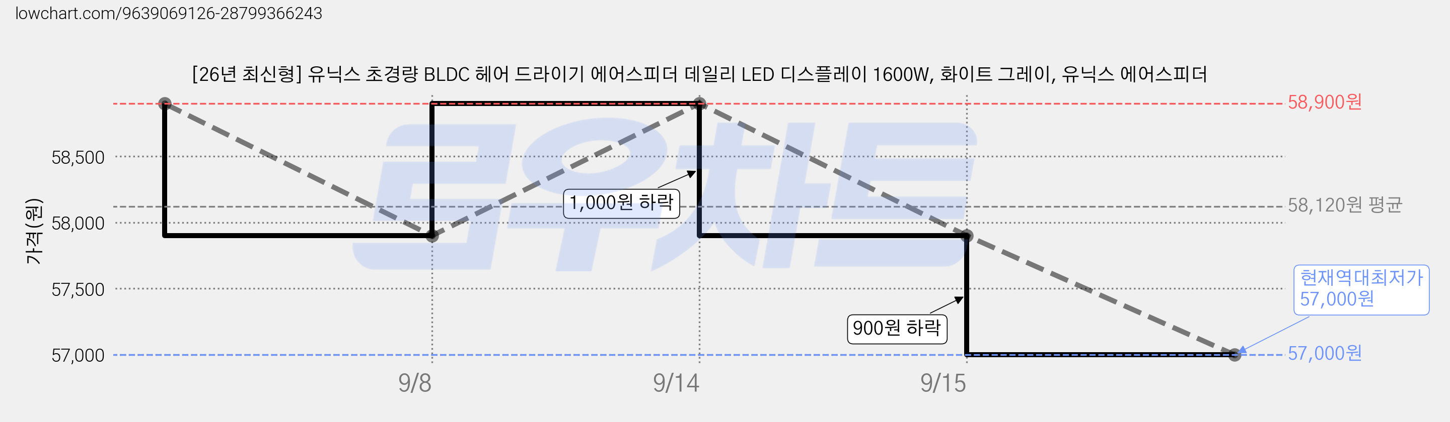 [26년 최신형] 유닉스 초경량 BLDC 헤어 드라이기 에어스피더 데일리 LED 디스플레이 1600W, 화이트 그레이, 유닉스 에어스피더 가격 변동 차트, 현재가 57,000원, 역대최저가