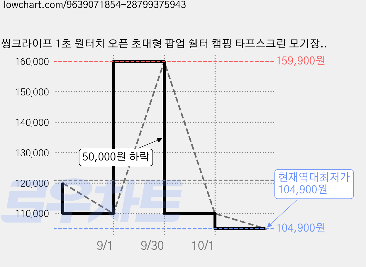 씽크라이프 1초 원터치 오픈 초대형 팝업 쉘터 캠핑 타프스크린 모기장 메쉬텐트 야외 그늘막, 오프화이트 돔쉘터 가격 변동 차트, 현재가 104,900원, 역대최저가