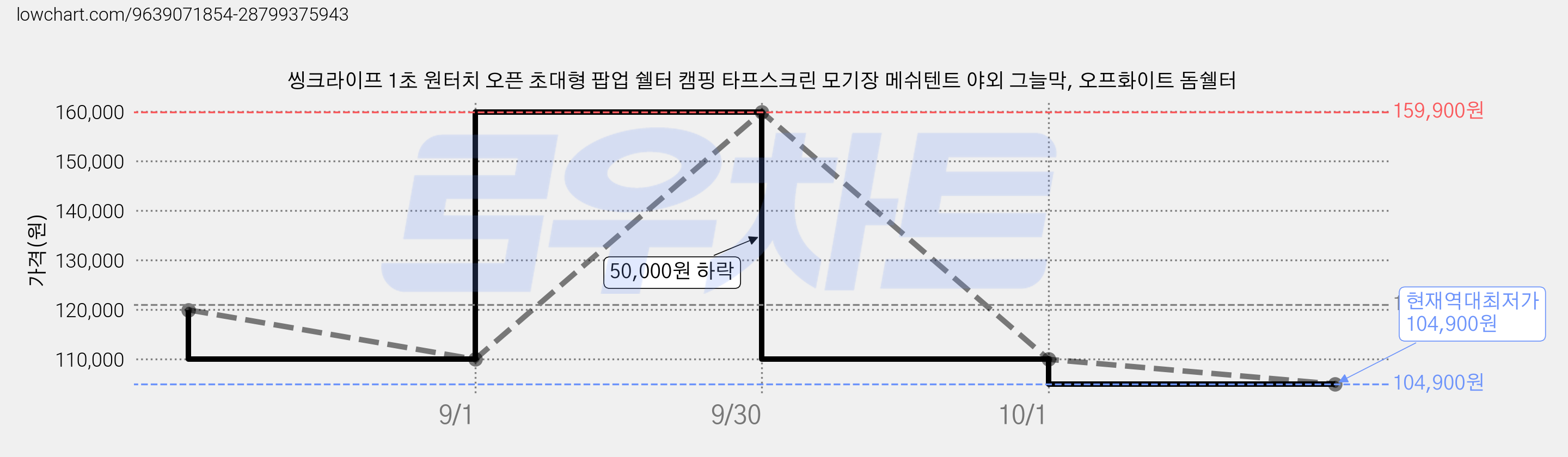 씽크라이프 1초 원터치 오픈 초대형 팝업 쉘터 캠핑 타프스크린 모기장 메쉬텐트 야외 그늘막, 오프화이트 돔쉘터 가격 변동 차트, 현재가 104,900원, 역대최저가