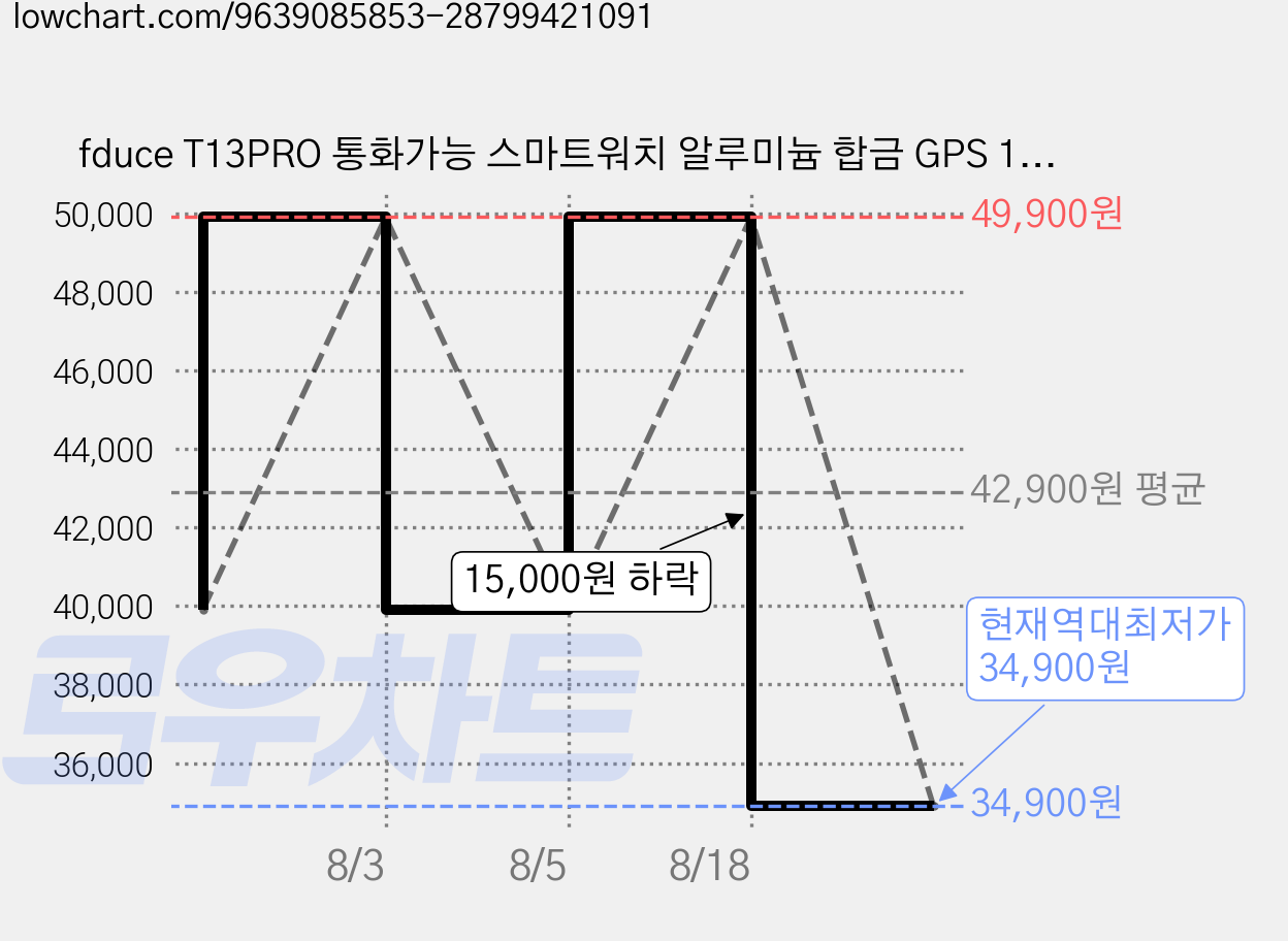 fduce T13PRO 통화가능 스마트워치 알루미늄 합금 GPS 1.75인치 t13 pro, 블루투스, 4.445cm, fduce T13PRO실버 가격 변동 차트, 현재가 34,900원, 역대최저가