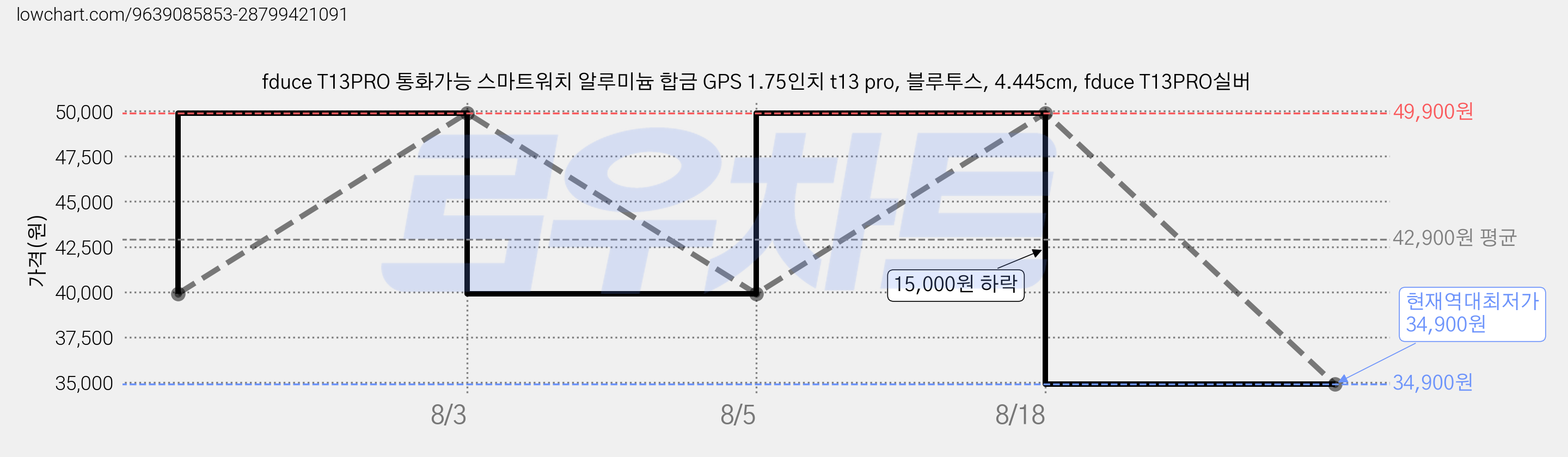 fduce T13PRO 통화가능 스마트워치 알루미늄 합금 GPS 1.75인치 t13 pro, 블루투스, 4.445cm, fduce T13PRO실버 가격 변동 차트, 현재가 34,900원, 역대최저가