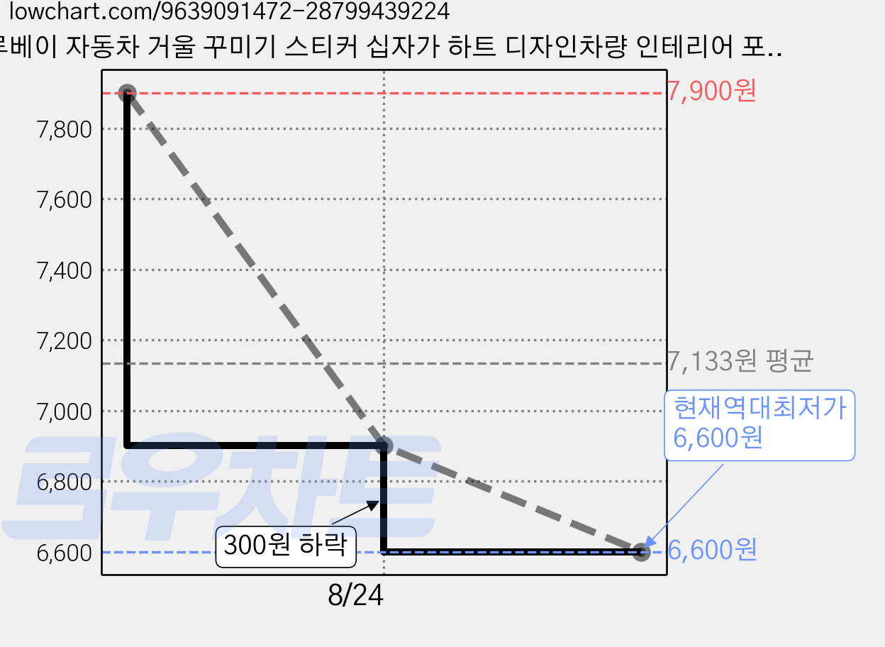 루베이 자동차 거울 꾸미기 스티커 십자가 하트 디자인차량 인테리어 포인트 간편 부착 자동차/스티커/데코, 핑크색, 4개 가격 변동 차트, 현재가 6,600원, 역대최저가