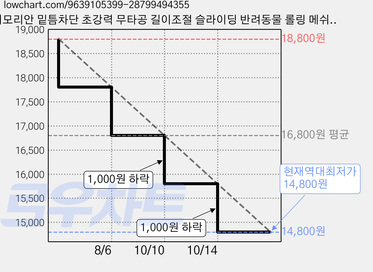 디모리안 밑틈차단 초강력 무타공 길이조절 슬라이딩 반려동물 롤링 메쉬 안전문, 모던블랙, 1개 가격 변동 차트, 현재가 14,800원, 역대최저가