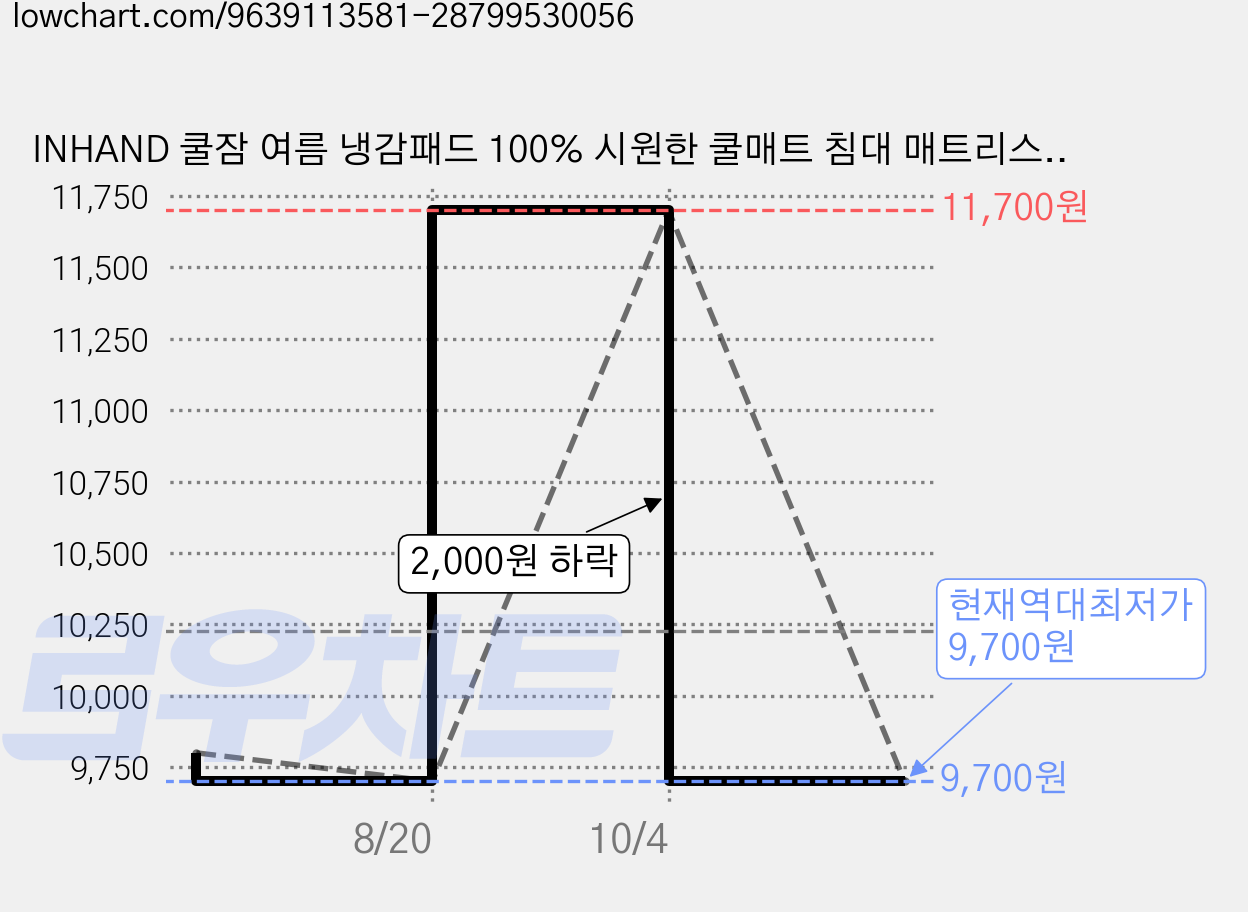 INHAND 쿨잠 여름 냉감패드 100% 시원한 쿨매트 침대 매트리스 커버, 흰색 가격 변동 차트, 현재가 9,700원, 역대최저가