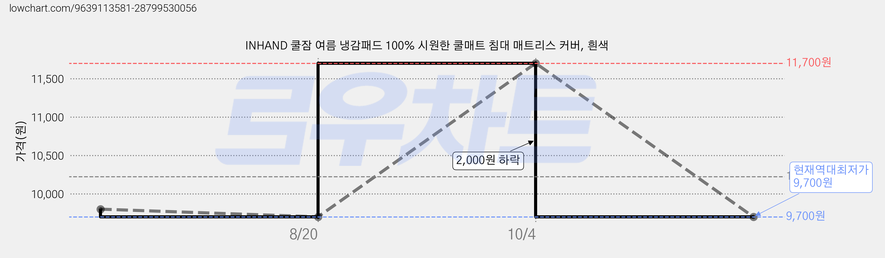 INHAND 쿨잠 여름 냉감패드 100% 시원한 쿨매트 침대 매트리스 커버, 흰색 가격 변동 차트, 현재가 9,700원, 역대최저가
