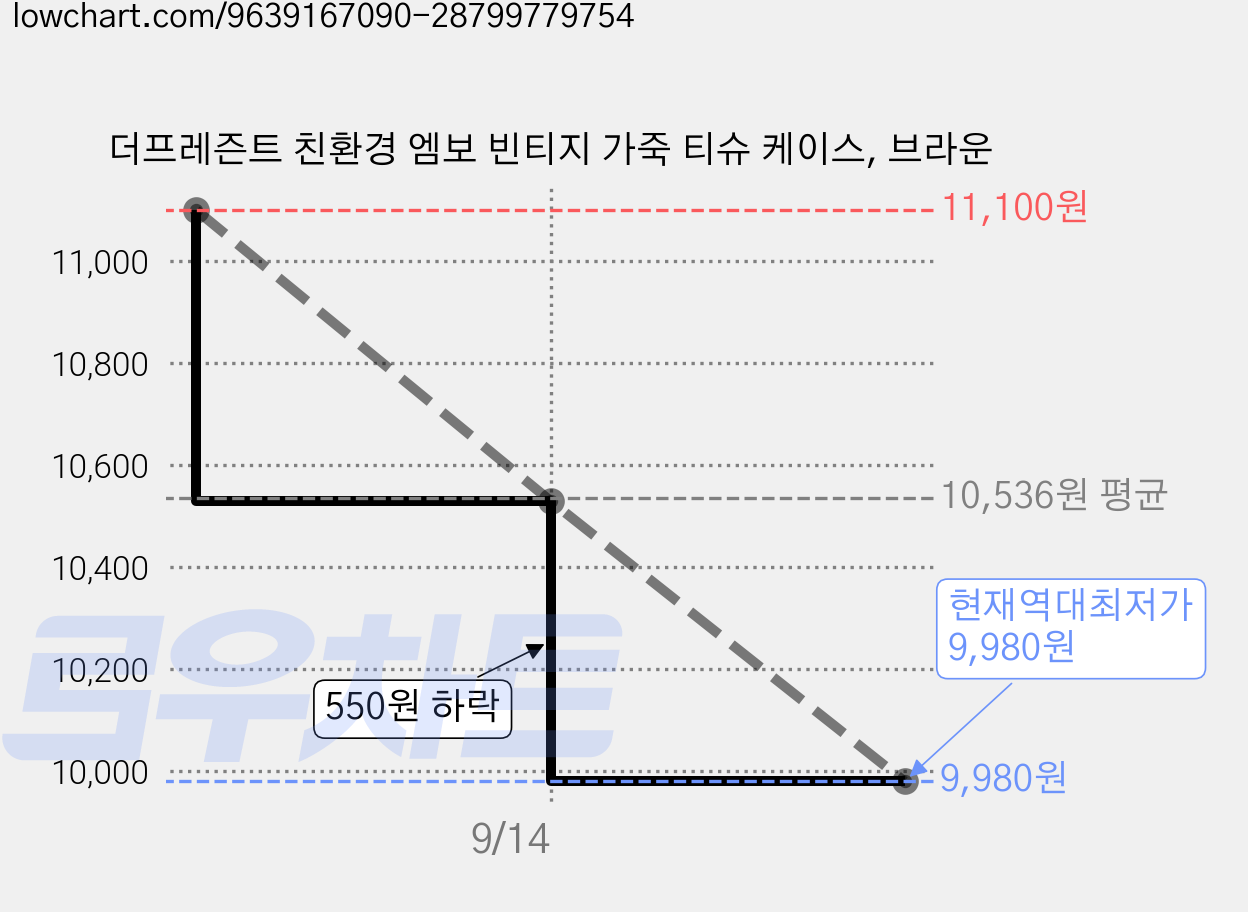 더프레즌트 친환경 엠보 빈티지 가죽 티슈 케이스, 브라운 가격 변동 차트, 현재가 9,980원, 역대최저가