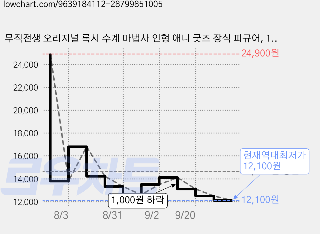 무직전생 오리지널 록시 수계 마법사 인형 애니 굿즈 장식 피규어, 1개 가격 변동 차트, 현재가 12,100원, 역대최저가