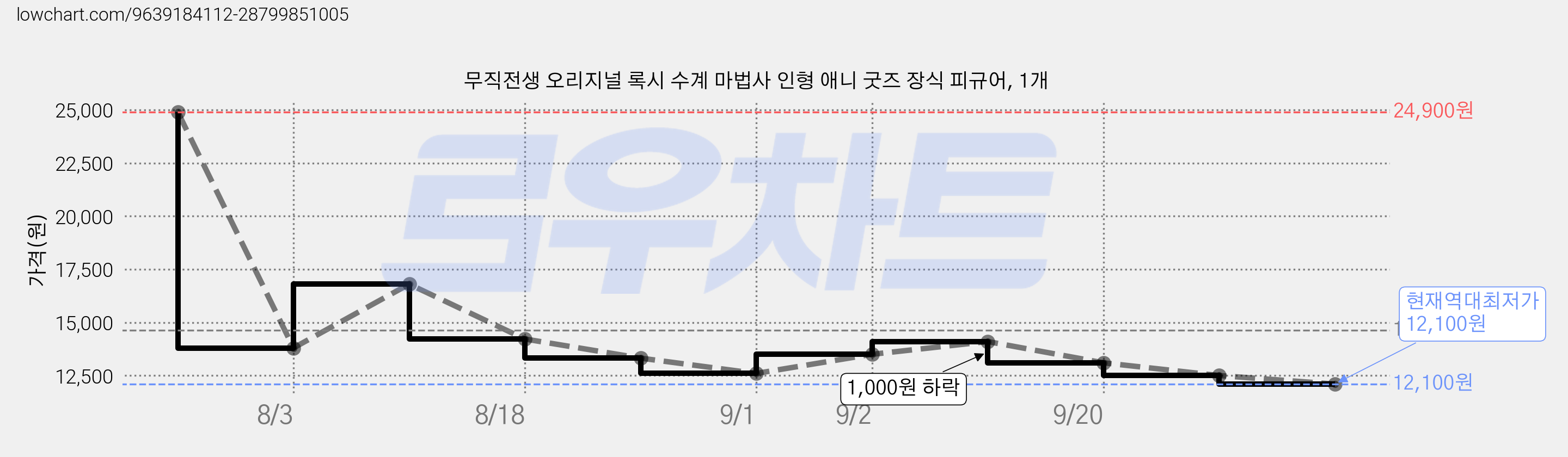 무직전생 오리지널 록시 수계 마법사 인형 애니 굿즈 장식 피규어, 1개 가격 변동 차트, 현재가 12,100원, 역대최저가
