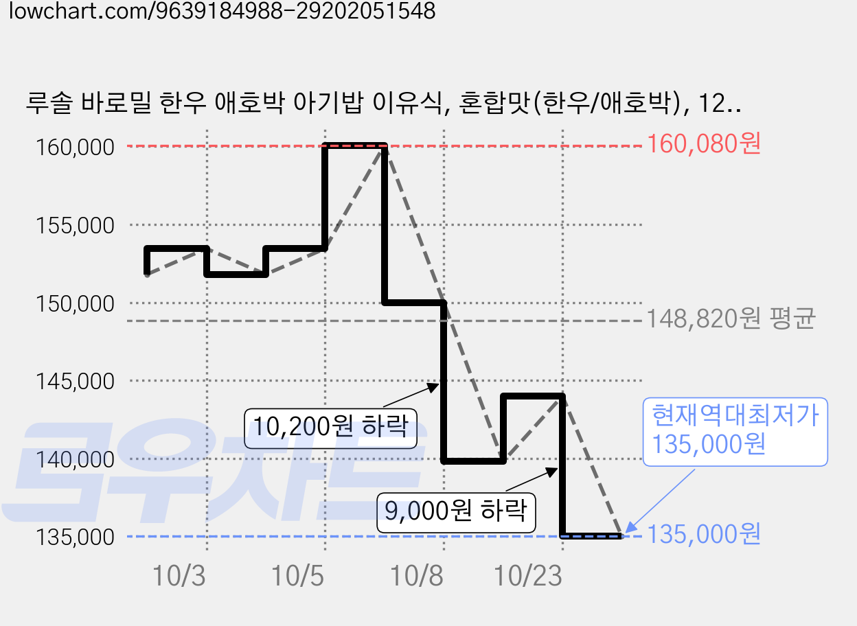 루솔 바로밀 한우 애호박 아기밥 이유식, 혼합맛(한우/애호박), 120g, 60개 가격 변동 차트, 현재가 135,000원, 역대최저가