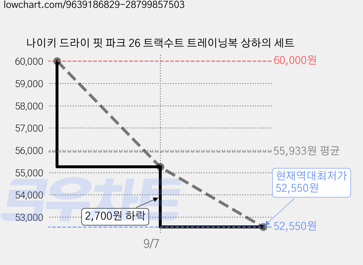 나이키 드라이 핏 파크 26 트랙수트 트레이닝복 상하의 세트 가격 변동 차트, 현재가 52,550원, 역대최저가