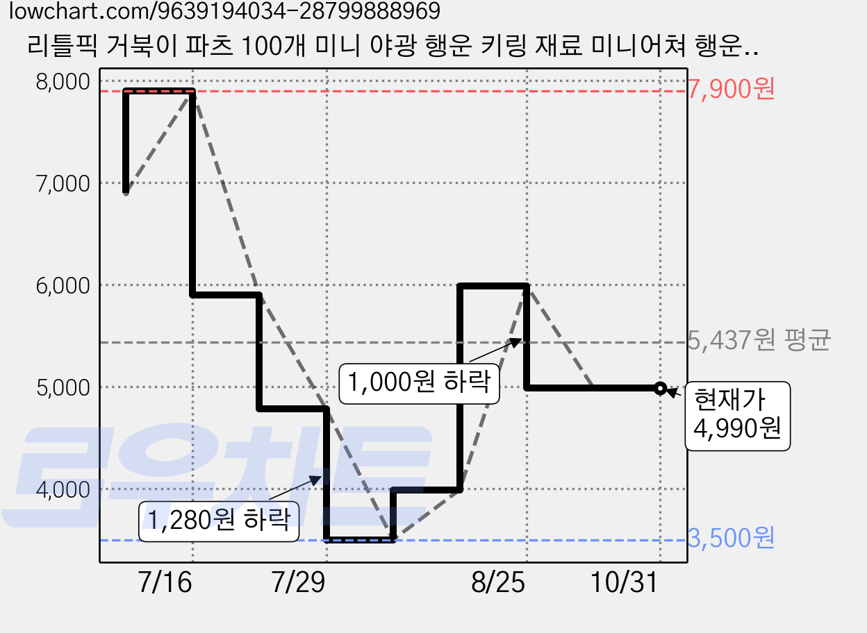 리틀픽 거북이 파츠 100개 미니 야광 행운 키링 재료 미니어쳐 행운의 혼합 글리터 미니어처 책상꾸미기, 1개 가격 변동 차트, 현재가 4,990원, 관측 최저가 3,500원