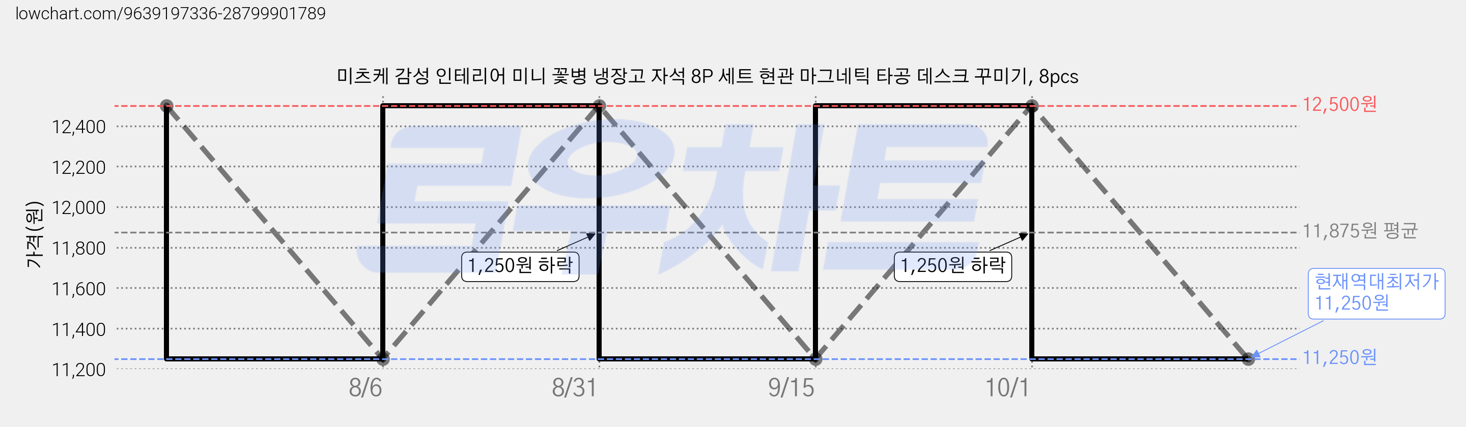 미츠케 감성 인테리어 미니 꽃병 냉장고 자석 8P 세트 현관 마그네틱 타공 데스크 꾸미기, 8pcs 가격 변동 차트, 현재가 11,250원, 역대최저가