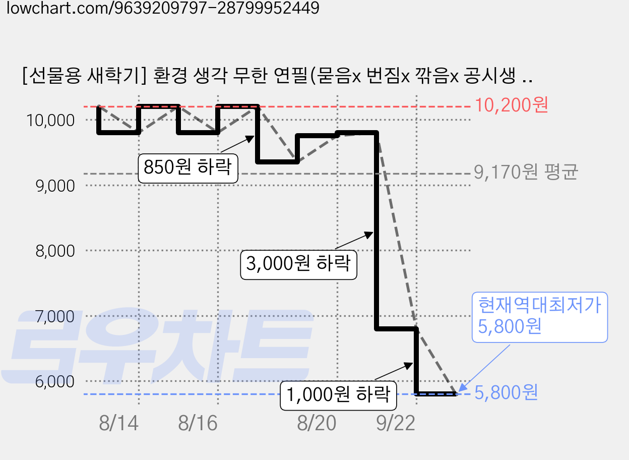 [선물용 새학기] 환경 생각 무한 연필(묻음x 번짐x 깎음x 공시생 미대생), 1개, 블랙 가격 변동 차트, 현재가 5,800원, 역대최저가