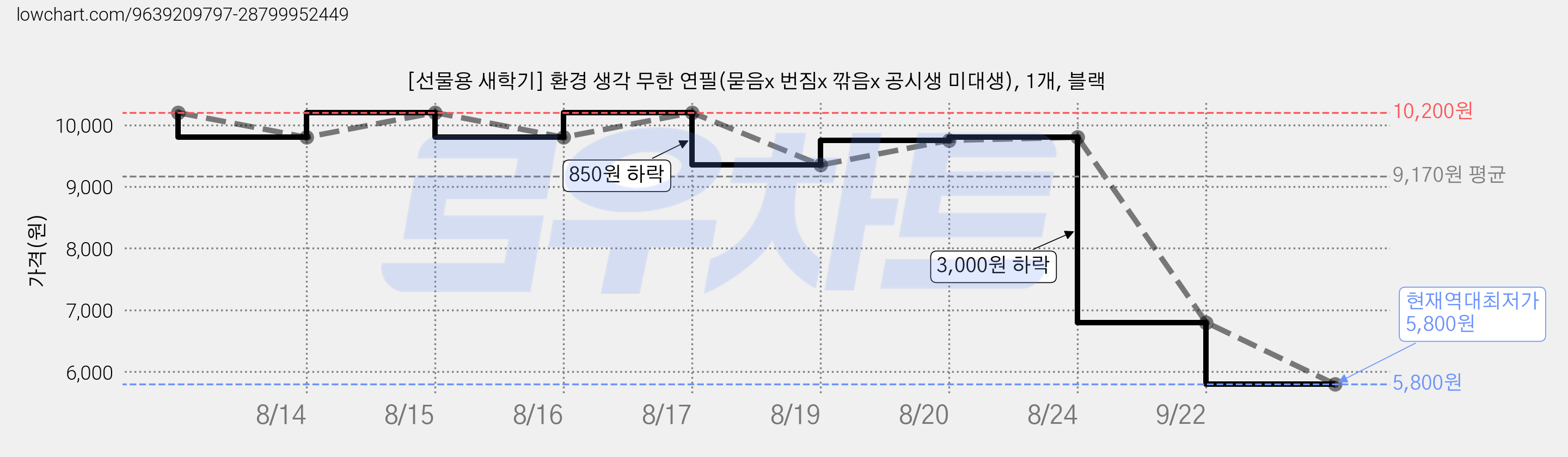 [선물용 새학기] 환경 생각 무한 연필(묻음x 번짐x 깎음x 공시생 미대생), 1개, 블랙 가격 변동 차트, 현재가 5,800원, 역대최저가