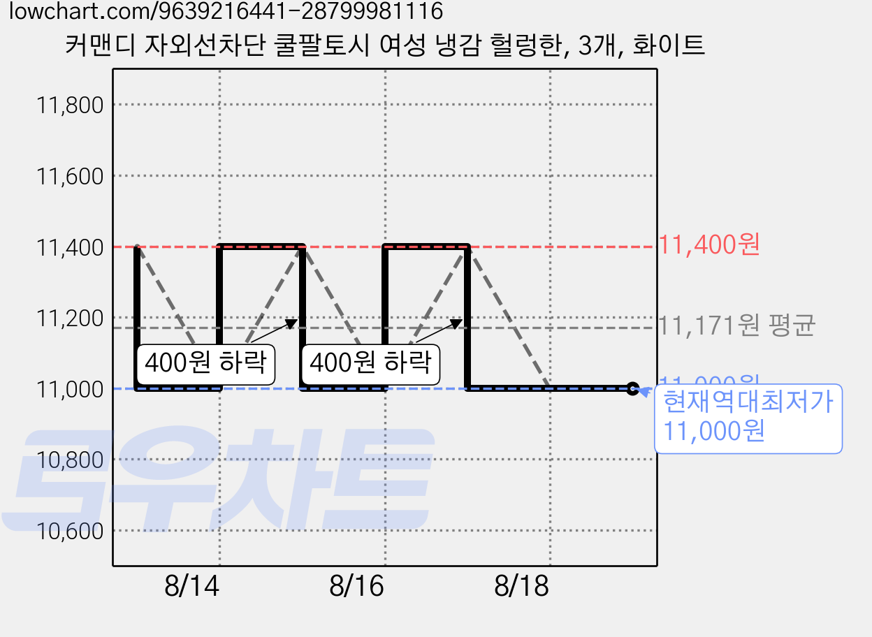 커맨디 자외선차단 쿨팔토시 여성 냉감 헐렁한, 3개, 화이트 가격 변동 차트, 현재가 11,000원, 역대최저가