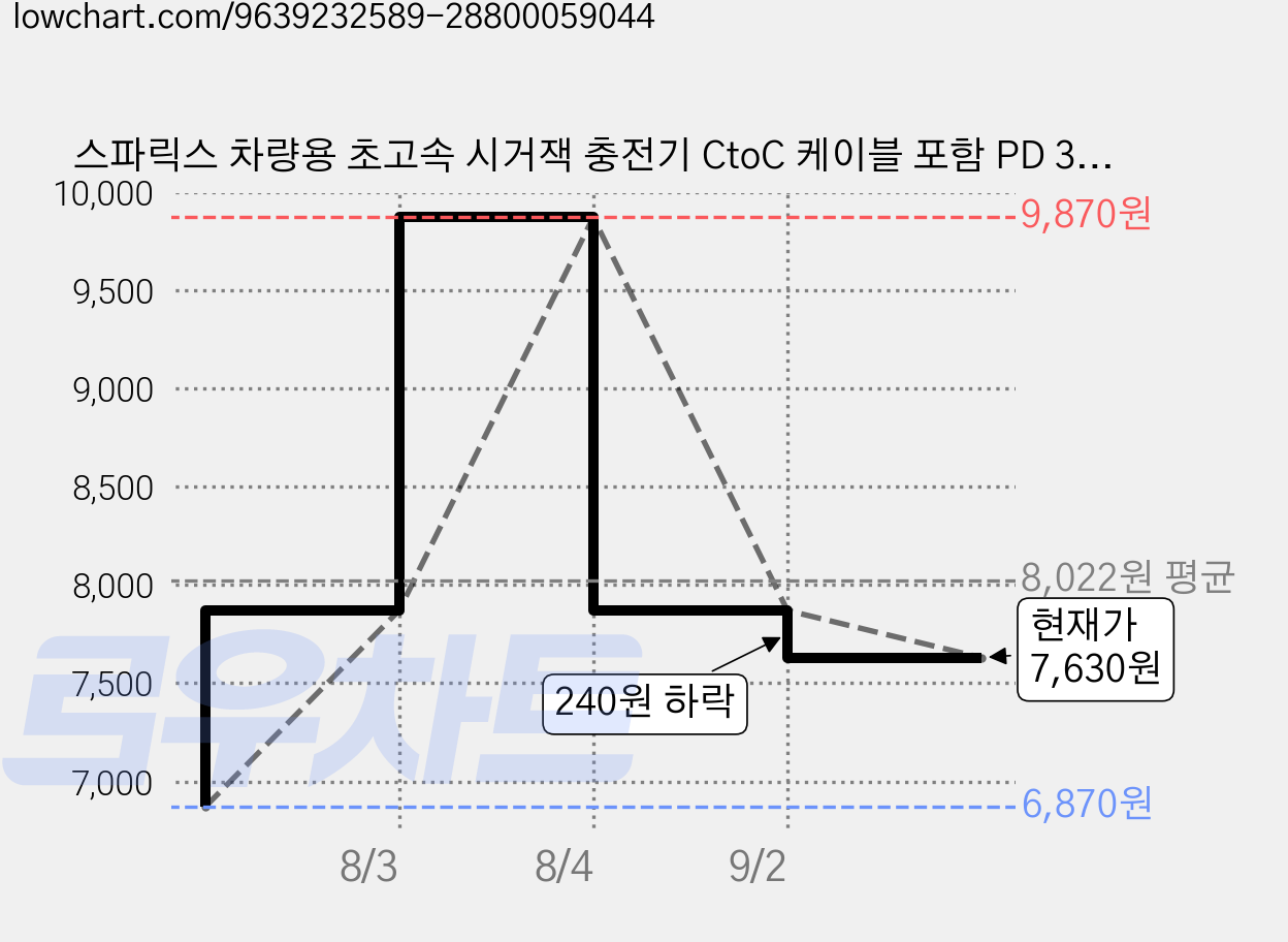 스파릭스 차량용 초고속 시거잭 충전기 CtoC 케이블 포함 PD 3.0 48W 2포트, 블랙, PX-SM0511 가격 변동 차트, 현재가 7,630원, 관측 최저가 6,870원