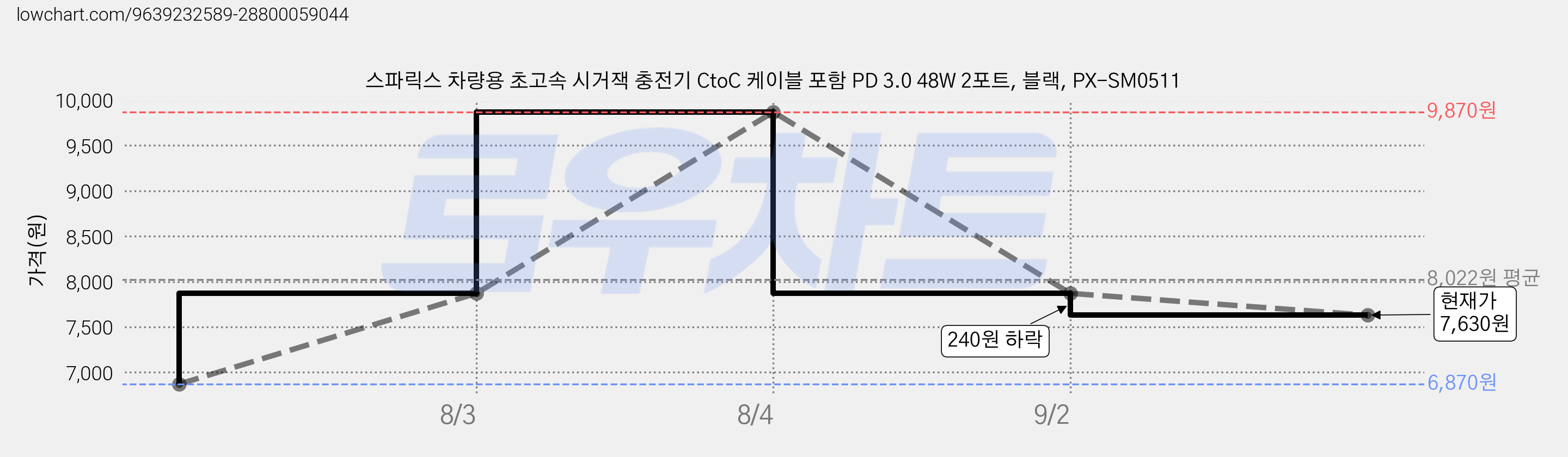 스파릭스 차량용 초고속 시거잭 충전기 CtoC 케이블 포함 PD 3.0 48W 2포트, 블랙, PX-SM0511 가격 변동 차트, 현재가 7,630원, 관측 최저가 6,870원