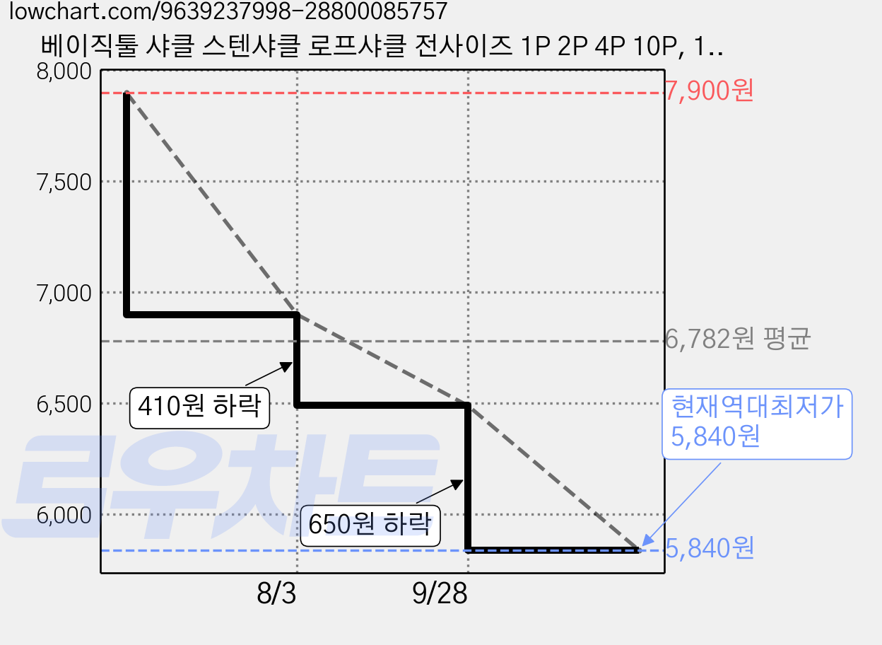 베이직툴 샤클 스텐샤클 로프샤클 전사이즈 1P 2P 4P 10P, 1개, 실버 가격 변동 차트, 현재가 5,840원, 역대최저가