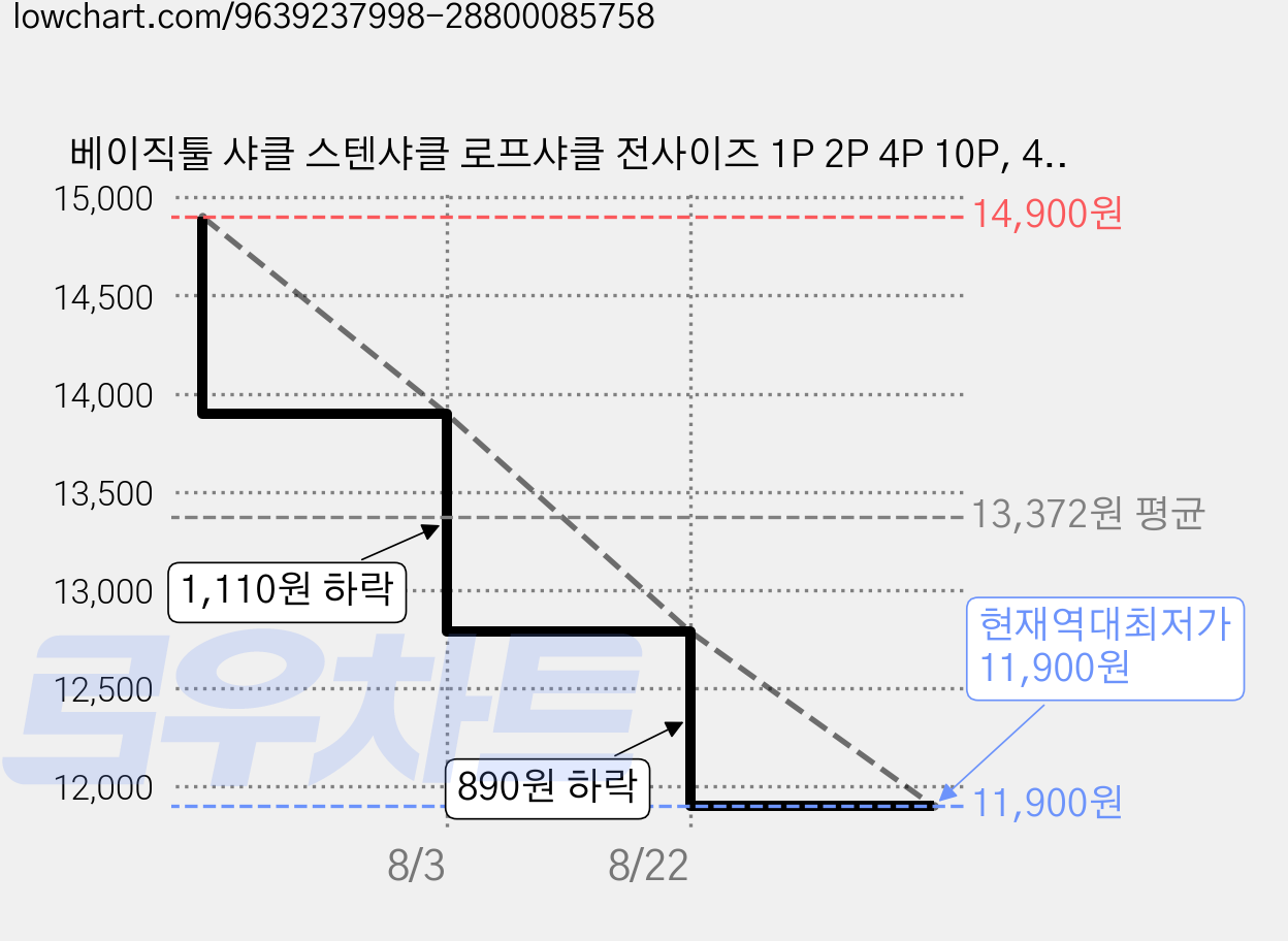 베이직툴 샤클 스텐샤클 로프샤클 전사이즈 1P 2P 4P 10P, 4개, 실버 가격 변동 차트, 현재가 11,900원, 역대최저가
