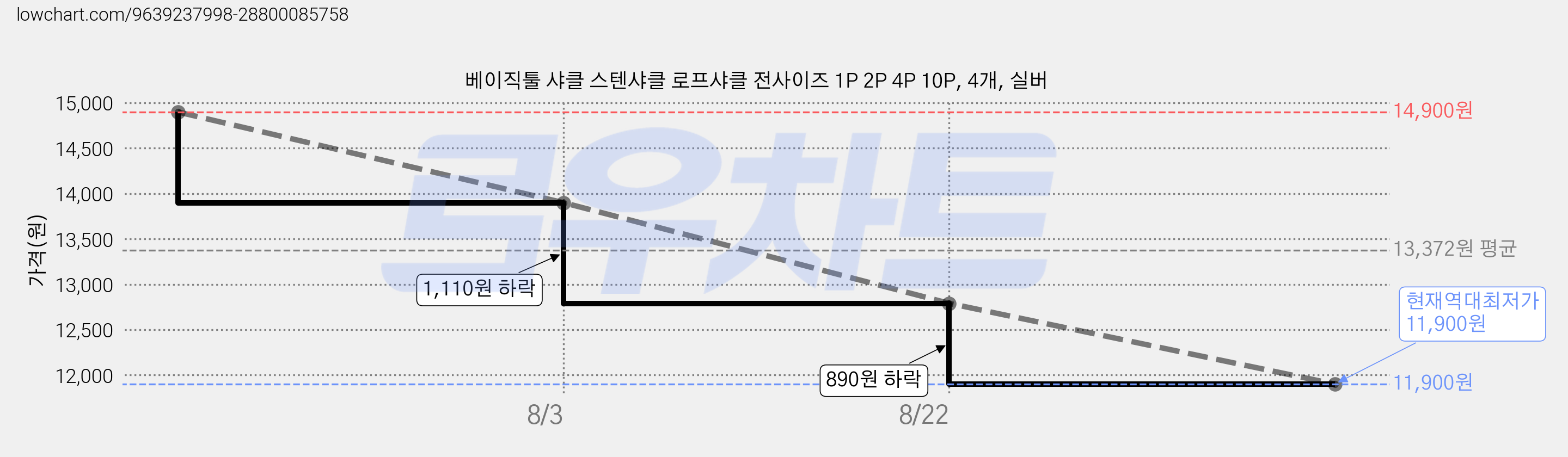 베이직툴 샤클 스텐샤클 로프샤클 전사이즈 1P 2P 4P 10P, 4개, 실버 가격 변동 차트, 현재가 11,900원, 역대최저가