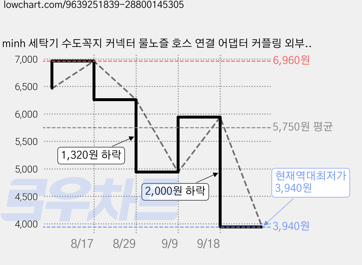 minh 세탁기 수도꼭지 커넥터 물노즐 호스 연결 어댑터 커플링 외부/내부 나사, 2개 가격 변동 차트, 현재가 3,940원, 역대최저가