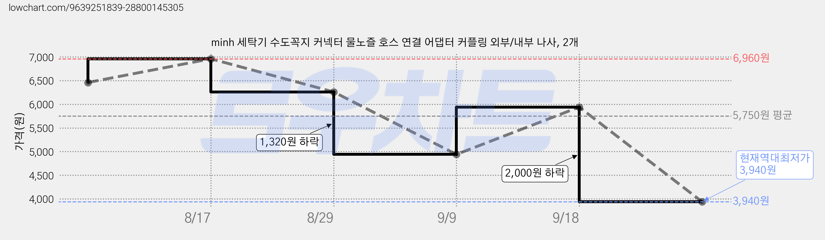 minh 세탁기 수도꼭지 커넥터 물노즐 호스 연결 어댑터 커플링 외부/내부 나사, 2개 가격 변동 차트, 현재가 3,940원, 역대최저가