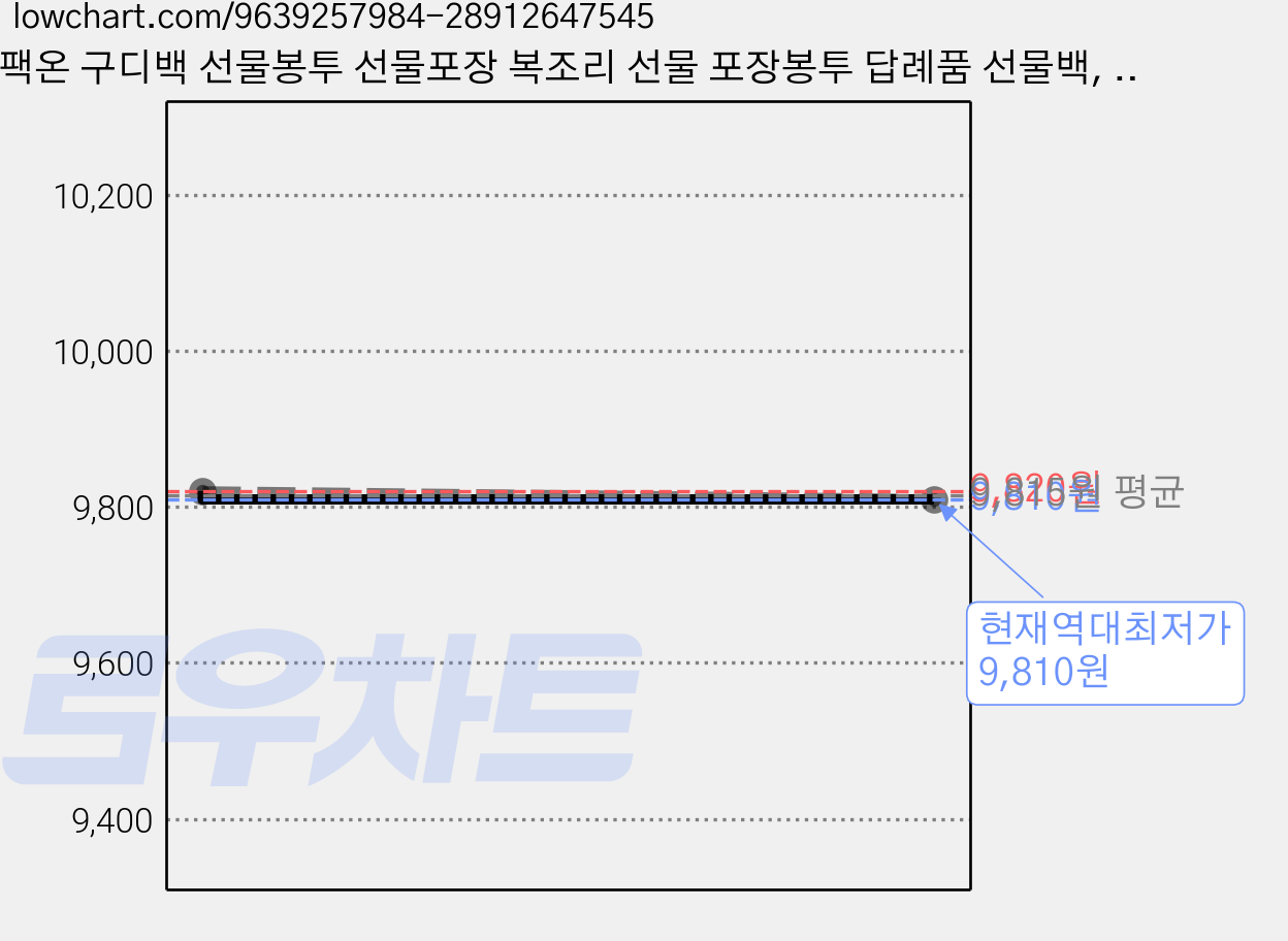팩온 구디백 선물봉투 선물포장 복조리 선물 포장봉투 답례품 선물백, 50개, 무지 S 가격 변동 차트, 현재가 9,810원, 역대최저가