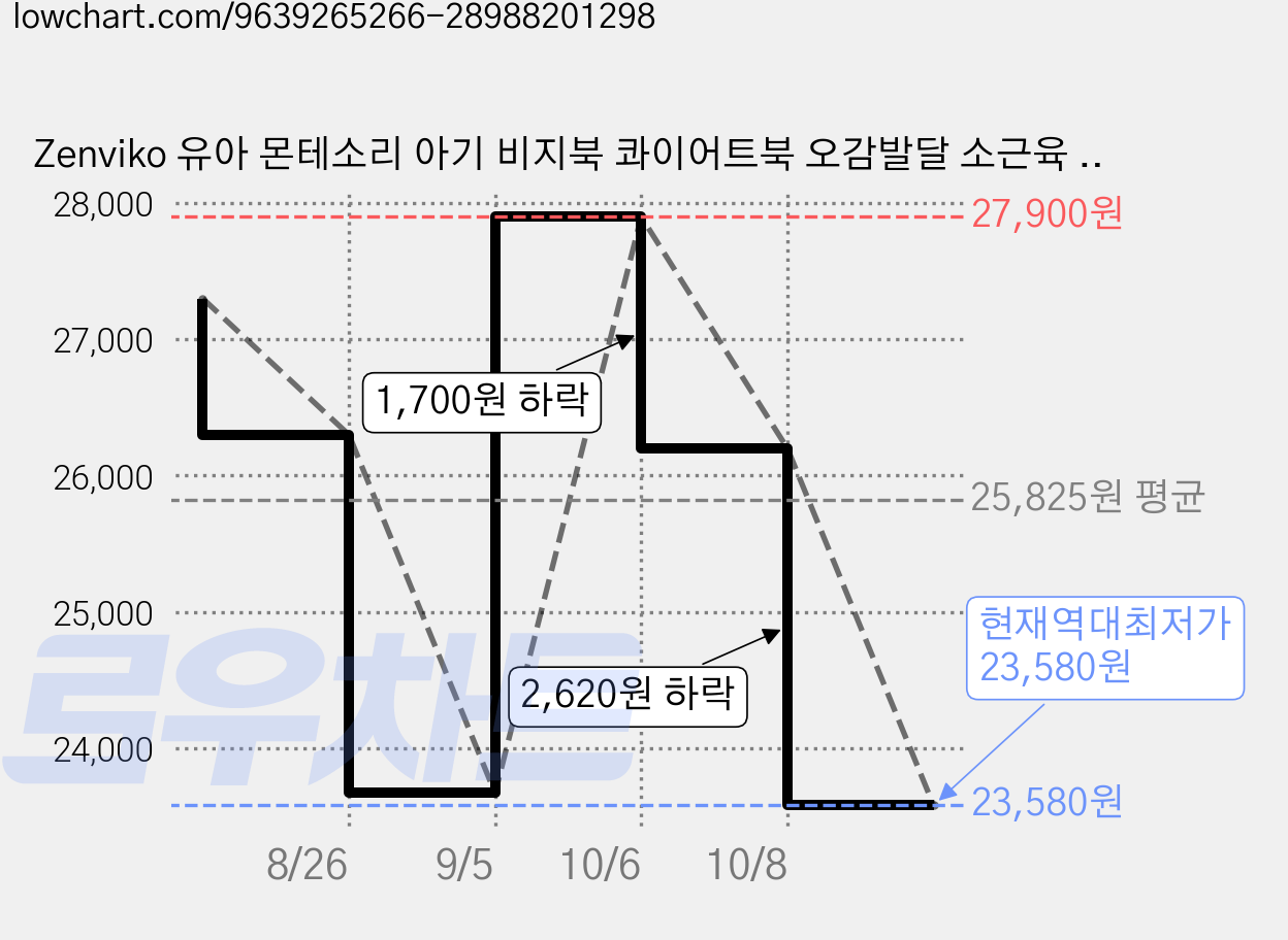 Zenviko 유아 몬테소리 아기 비지북 콰이어트북 오감발달 소근육 교구 놀이책 KC인증, 1개, 숲속 가격 변동 차트, 현재가 23,580원, 역대최저가