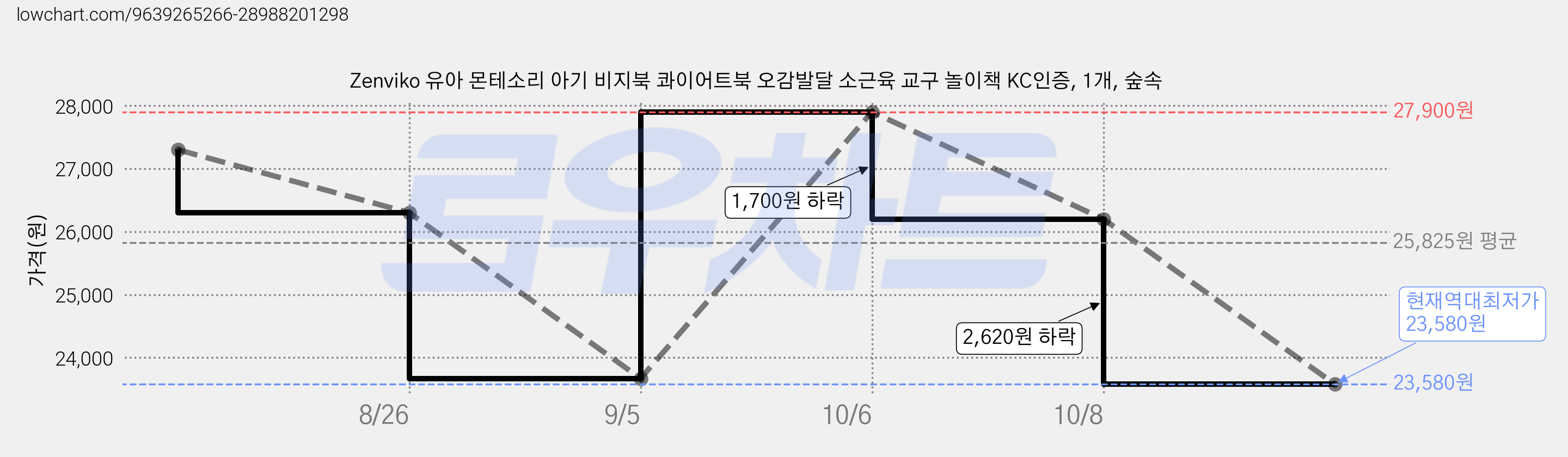 Zenviko 유아 몬테소리 아기 비지북 콰이어트북 오감발달 소근육 교구 놀이책 KC인증, 1개, 숲속 가격 변동 차트, 현재가 23,580원, 역대최저가