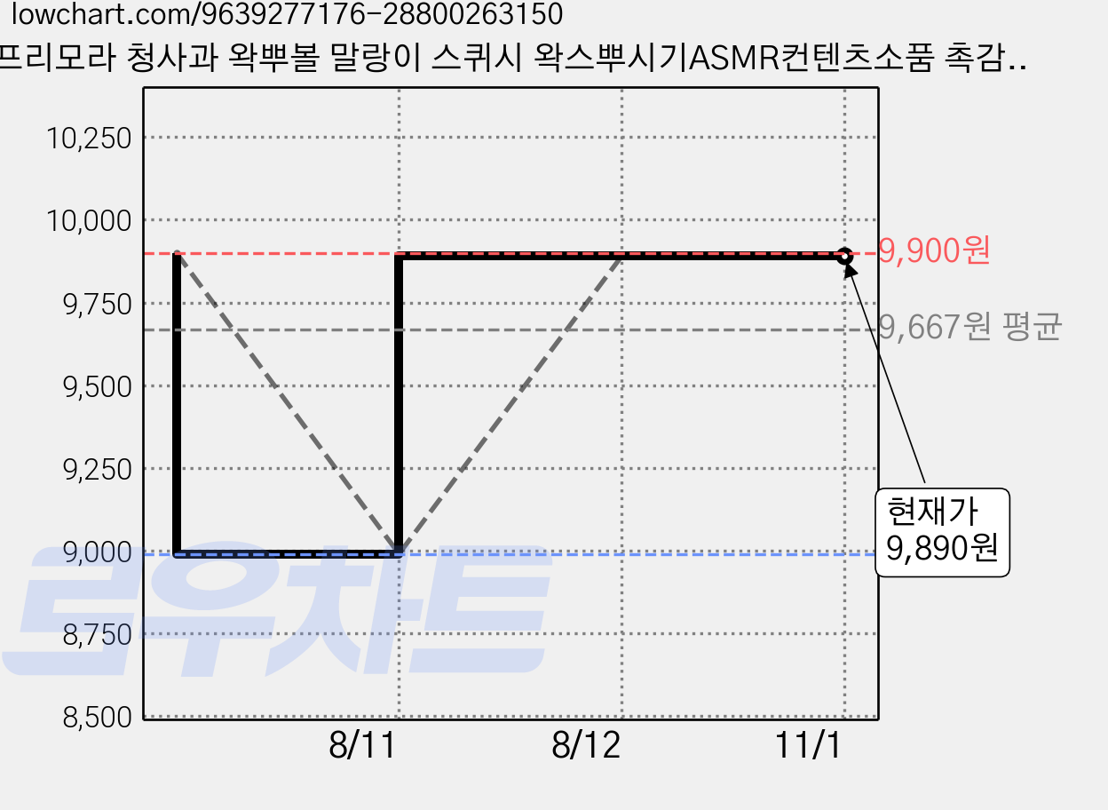 프리모라 청사과 왁뿌볼 말랑이 스퀴시 왁스뿌시기ASMR컨텐츠소품 촉감놀이, 꽈직초록사과, 60g, 3개 가격 변동 차트, 현재가 9,890원, 관측 최저가 8,990원