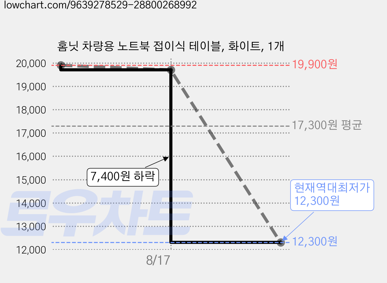 홈닛 차량용 노트북 접이식 테이블, 화이트, 1개 가격 변동 차트, 현재가 12,300원, 역대최저가