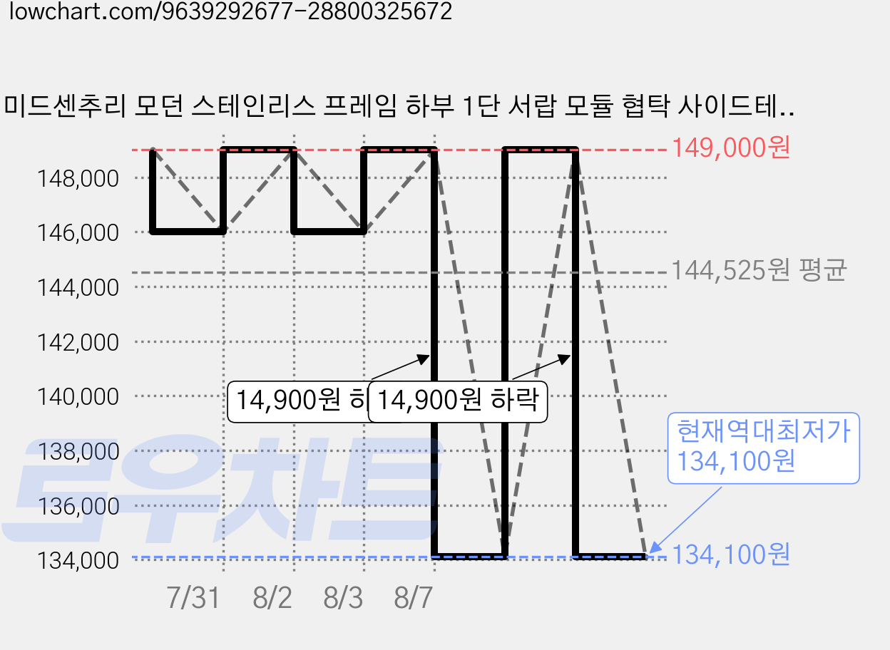 미드센추리 모던 스테인리스 프레임 하부 1단 서랍 모듈 협탁 사이드테이블 선반, 1개, 실버 가격 변동 차트, 현재가 134,100원, 역대최저가
